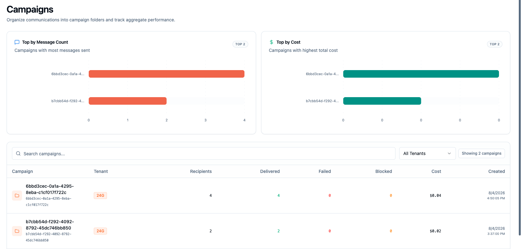 The Campaigns page with top-performer charts and campaign table