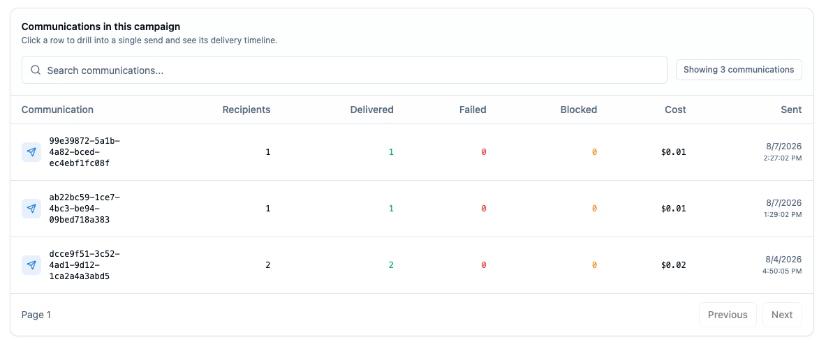 The Campaigns page with top-performer charts and campaign table